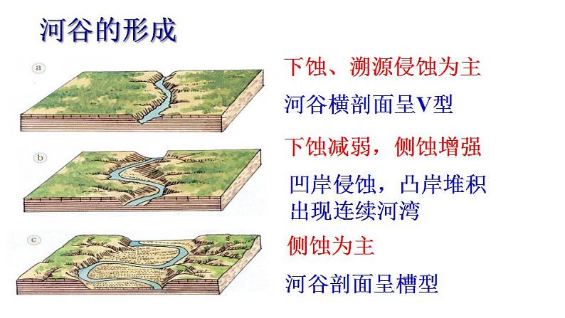 2.3 河流地貌的发育（课件）-2022-2023学年高二同步备课系列（人教版2019选择性必修1）05