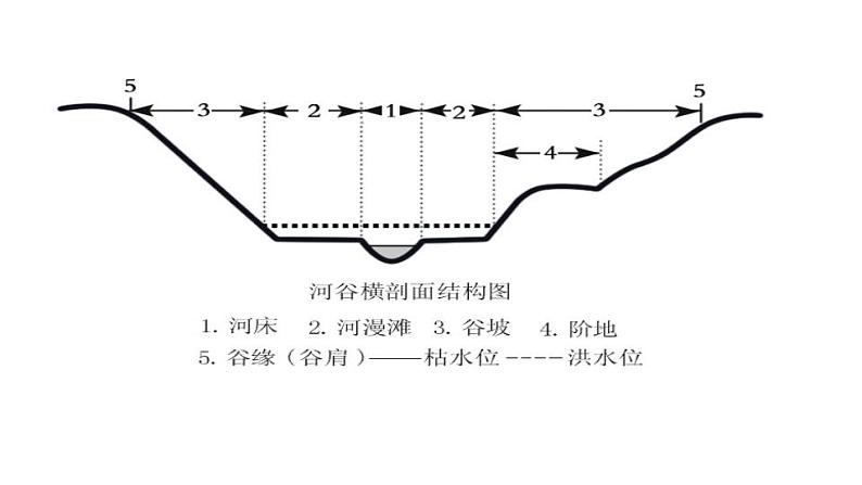 2.3 河流地貌的发育（课件）-2022-2023学年高二同步备课系列（人教版2019选择性必修1）06