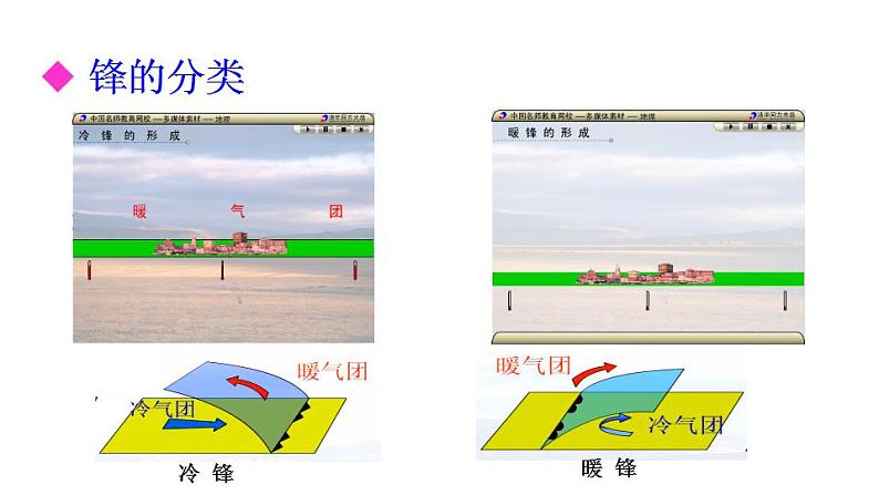 3.1常见天气系统（课件）-2022-2023学年高二同步备课系列（人教版2019选择性必修1）05