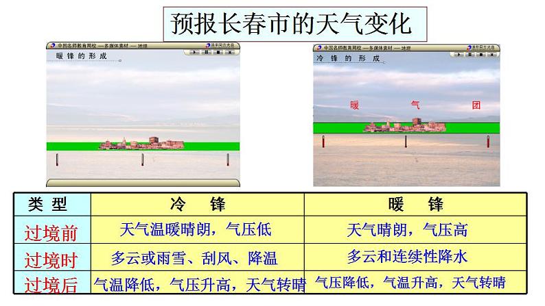 3.1常见天气系统（课件）-2022-2023学年高二同步备课系列（人教版2019选择性必修1）06