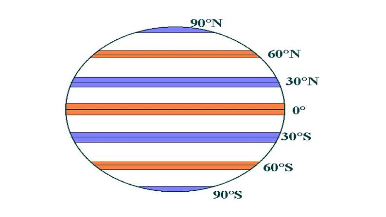 3.2气压带和风带（课件）-2022-2023学年高二同步备课系列（人教版2019选择性必修1）05