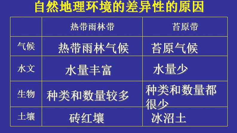 5.2 自然环境的地域差异性（课件）-2022-2023学年高二同步备课系列（人教版2019选择性必修1）06