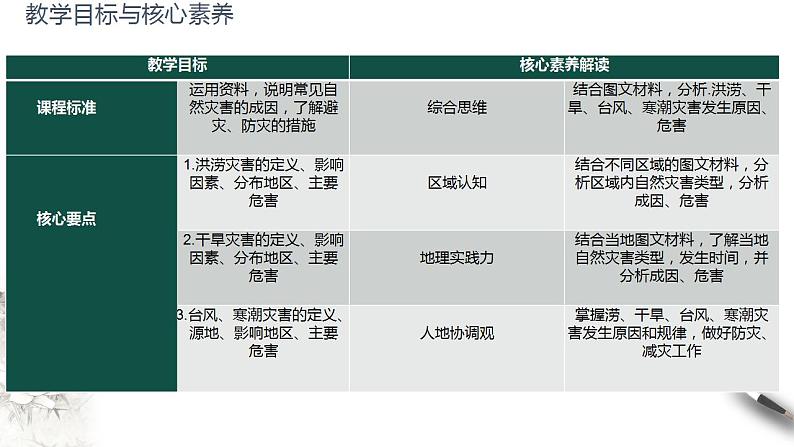 【新教材精创】6.1 气象灾害课件（2）-人教版高中地理必修第一册(共27张PPT)02