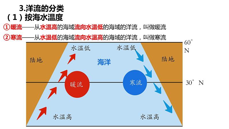 4.2《洋流》课件+教学设计07