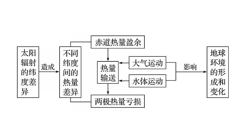 第一章第二节太阳对地球的影响 课件07