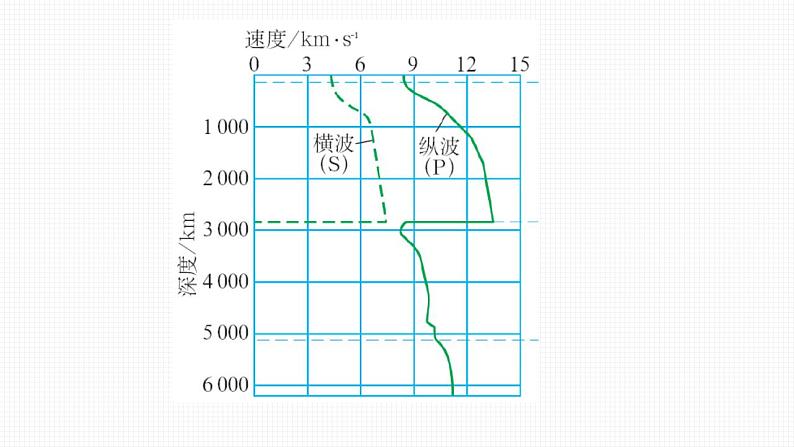 第一章第四节地球的圈层结构第7页