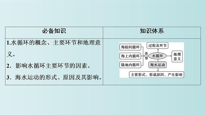 2023年必修一 第三章地球上的水第7讲水循环和海水的运动课件（部编版）第3页