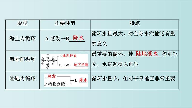 2023年必修一 第三章地球上的水第7讲水循环和海水的运动课件（部编版）第7页