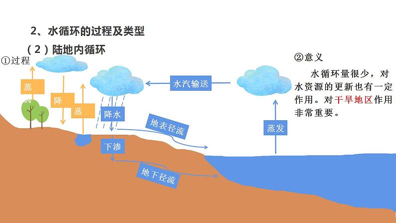 2022-2023学年人教版（2019）高中地理必修一3.1 水循环课件08