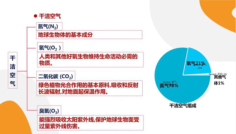 配套新教材-高中地理-湘教版-必修第一册 3.1《大气的组成与垂直分层》课件PPT08