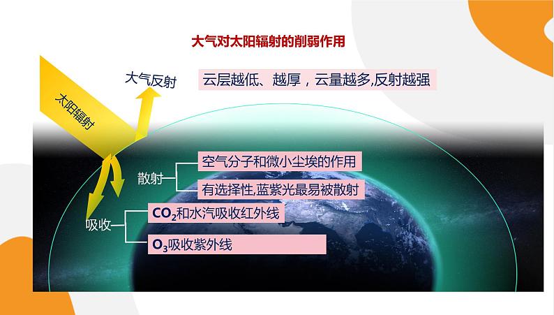 配套新教材高中地理湘教版必修第一册 3.2《大气受热过程》课件PPT06