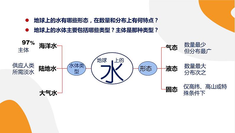 配套新教材高中地理湘教版必修第一册 4.1《水循环》课件PPT05
