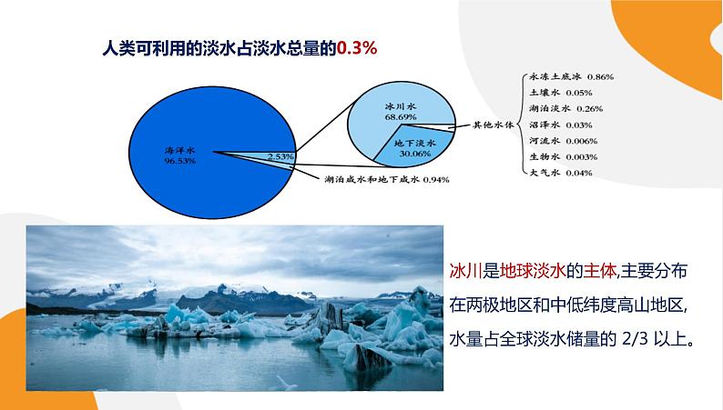 配套新教材高中地理湘教版必修第一册 4.1《水循环》课件PPT06
