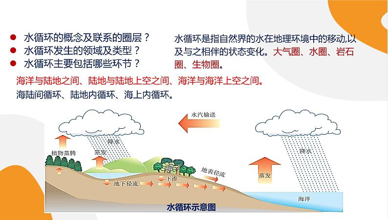 配套新教材高中地理湘教版必修第一册 4.1《水循环》课件PPT08