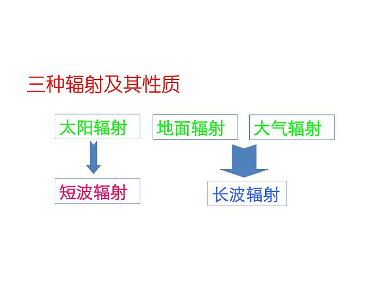 高中地理必修一 《第二节 大气受热过程和大气运动》获奖说课课件第4页