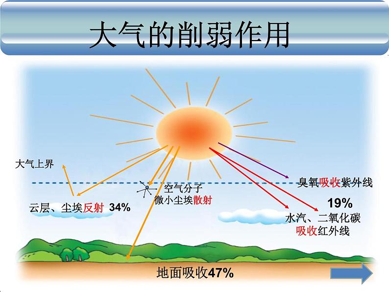 高中地理必修一 《第二节 大气受热过程和大气运动》获奖说课课件第6页