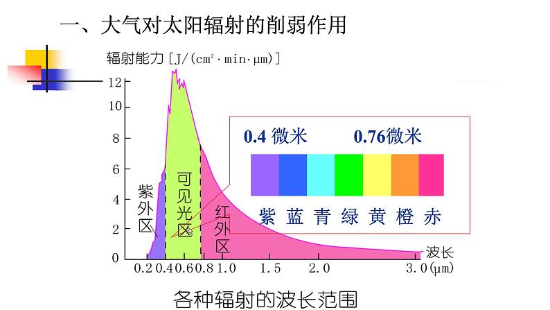 高中地理必修一 《第二节 大气受热过程和大气运动》多媒体精品课件05