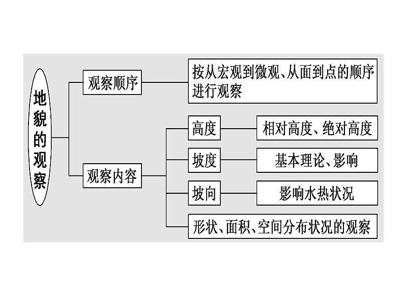 高中地理必修一 《第二节 地貌的观察》获奖说课课件第8页