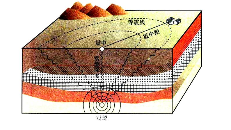 高中地理必修一 《第二节 地质灾害》精品说课课件08