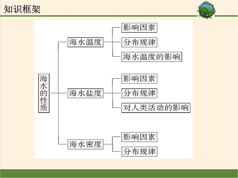 高中地理必修一 《第二节 海水的性质》集体备课课件第5页