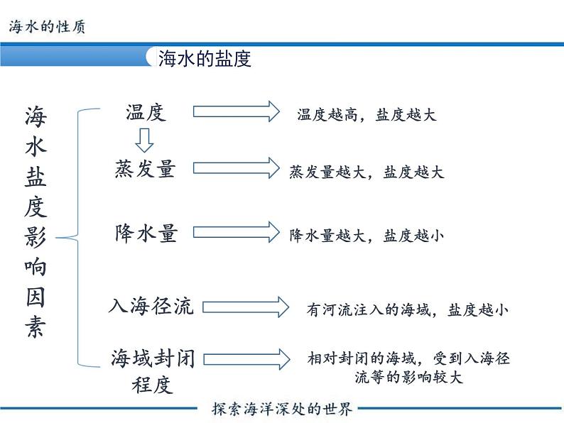 高中地理必修一 《第二节 海水的性质》名校名师课件第6页