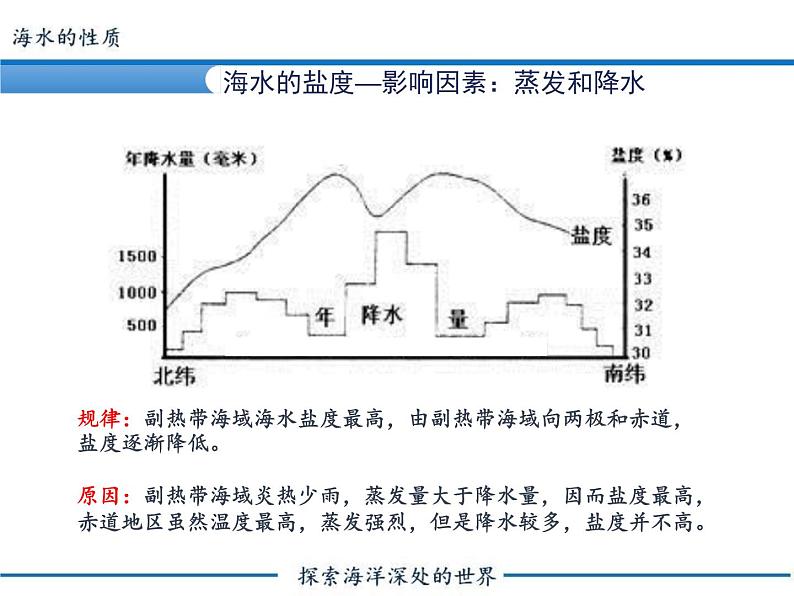 高中地理必修一 《第二节 海水的性质》名校名师课件第7页