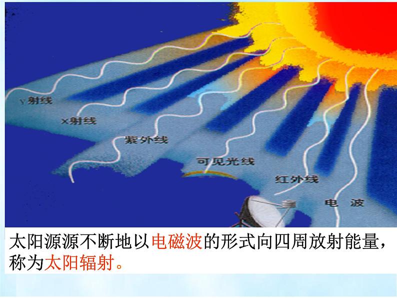 高中地理必修一 《第二节 太阳对地球的影响》获奖说课课件第4页