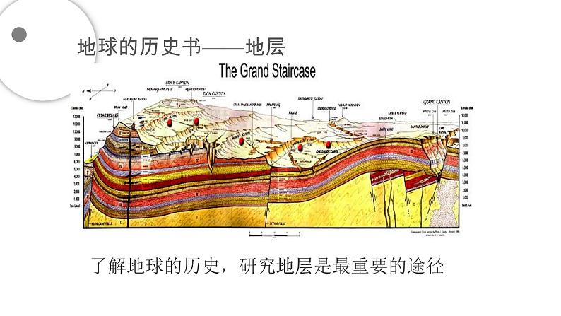 高中地理必修一 《第三节 地球的历史》多媒体精品课件04