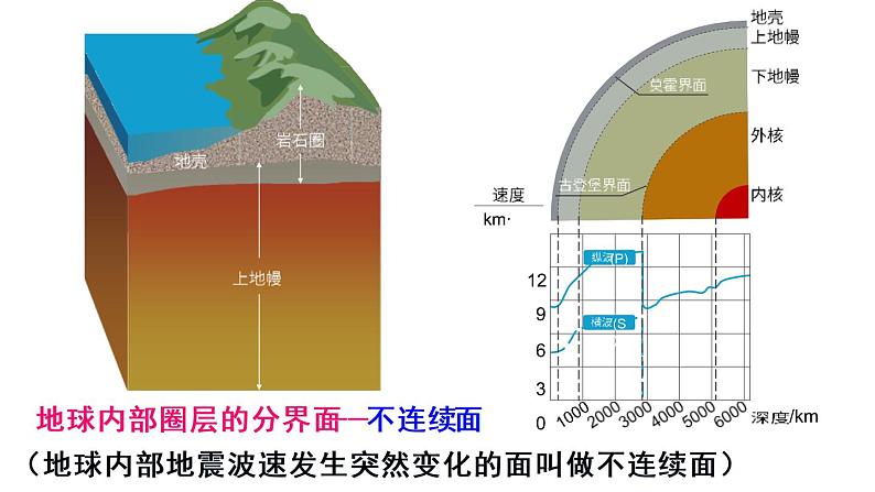 高中地理必修一 《第四节 地球的圈层结构》集体备课课件.第6页