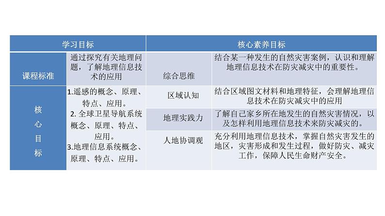 高中地理必修一 《第四节 信息技术在防灾减灾中的应用》优秀教学课件第2页