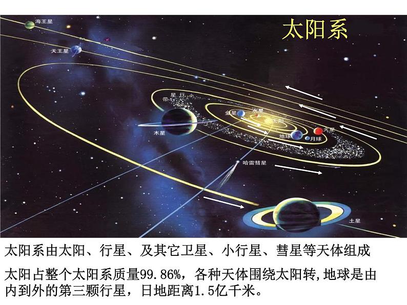 高中地理必修一 《第一节 地球的宇宙环境》集体备课课件第6页