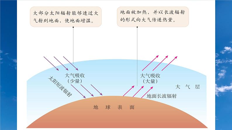 高中地理必修一 《第一节 大气的组成和垂直分层》集体备课课件第4页