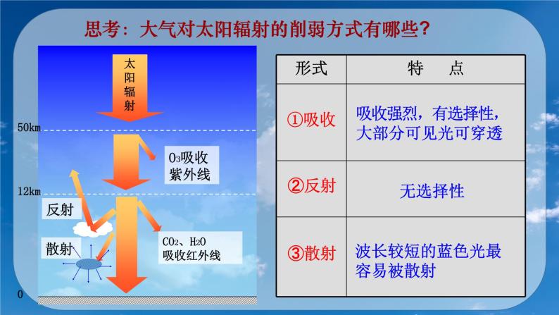 高中地理必修一 《第一节 大气的组成和垂直分层》集体备课课件05