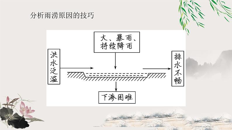 高中地理必修一 《第一节 气象与水文灾害》集体备课课件06