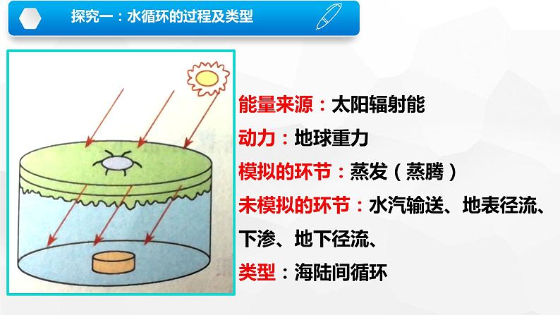 高中地理必修一 《第一节 水循环》获奖说课课件第2页