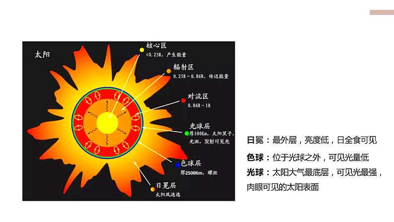 高中地理必修一 1.2太阳对地球的影响第二课时课件06