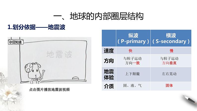 高中地理必修一 1.4 地球的圈层结构课件04