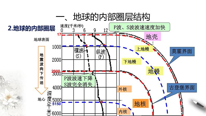 高中地理必修一 1.4 地球的圈层结构课件05