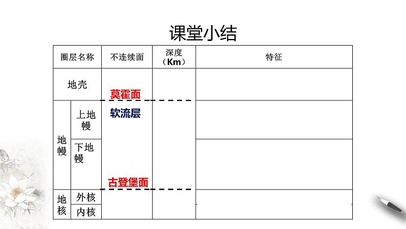 高中地理必修一 1.4 地球的圈层结构课件08