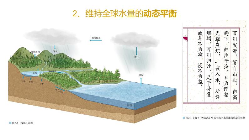 高中地理必修一 3.1水循环第二课时课件06