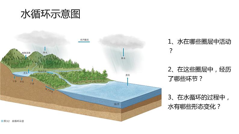 高中地理必修一 3.1水循环第一课时课件第5页