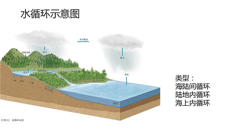 高中地理必修一 3.1水循环第一课时课件第7页