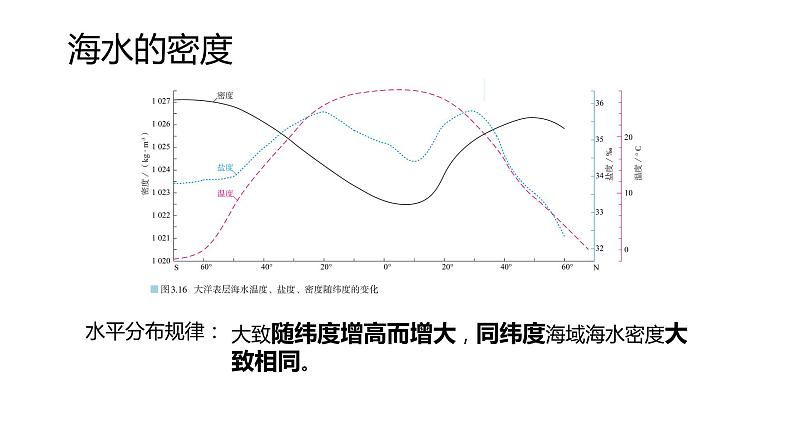 高中地理必修一 3.2海水的性质第三课时课件第6页