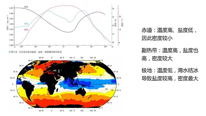 高中地理必修一 3.2海水的性质第三课时课件第7页