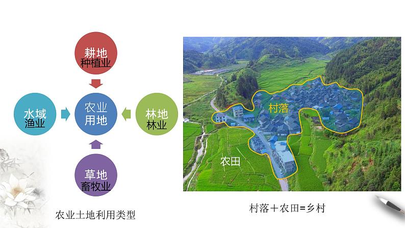 高中地理必修二 2.1 乡村和城镇空间结构 课件(共24张)05