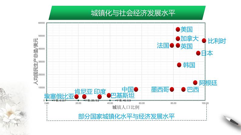 高中地理必修二 2.2 城镇化 课件(共27张)第5页