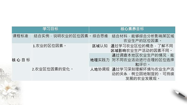 高中地理必修二 3.1 农业区位因素及其变化 课件(共35张)02