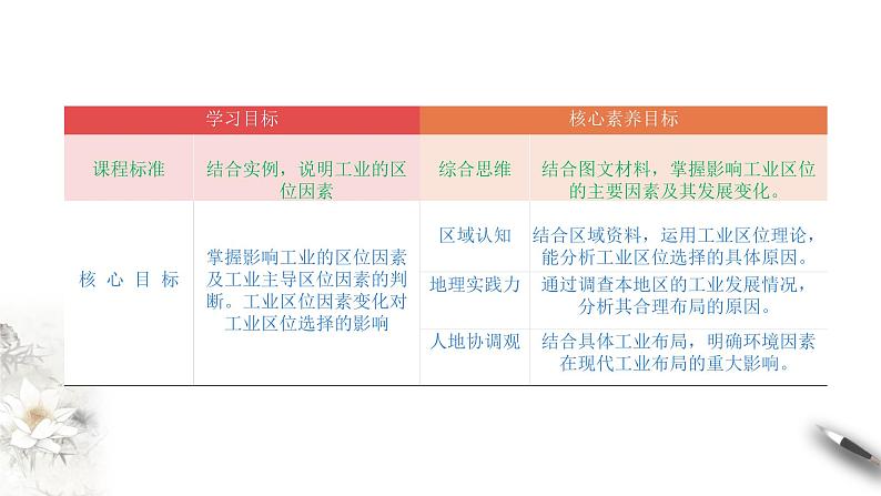 高中地理必修二 3.2 工业区位因素及其变化 课件(共39张)02