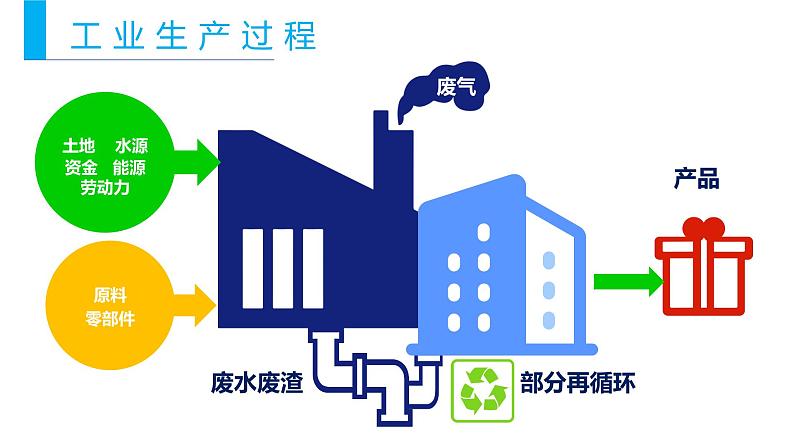 高中地理必修二 3.2工业区位因素及其变化同步精品课件06