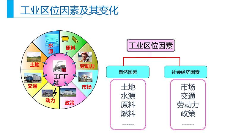 高中地理必修二 3.2工业区位因素及其变化同步精品课件08